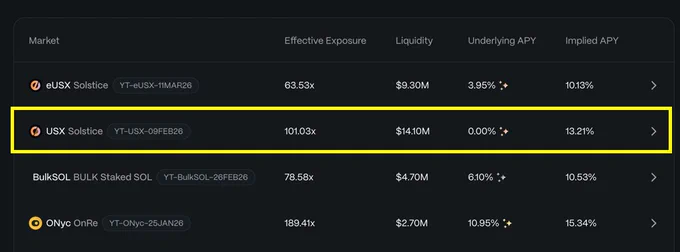 Bold prediction in Solstice's YT markets up until $SLX TGE.

Think as the excitement of SLX starts to build, people will want to flock towards YT-USX for maximized flare exposure.

Just $100 in YT-USX today will get you 8.3m flares by maturity. With ppl projecting a conservative $40 per $1m flares, that means you're paying $100 for $320.

This is a 3.2x per $USX invested in YT-USX, which feels like a huge arbitrage opportunity.

With that said, I think once ppl start realizing this, we'll see demand for YT-USX surge and ppl rotate (temporarily) from YT-eUSX to chase these returns.

This was a more conservative moon math, so the real upside could be much greater.

Think the fair value of implied APY on YT-USX is closer to 16-18% so we got some room to run. Hope that helps!

gSolstice