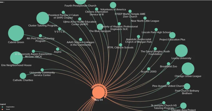 This is a view showing organizations that attended the May 1994 Tutor/Mentor Leadership and Networking Conference in Chicago.  The green nodes are programs. Larger nodes indicate a greater number of conferences attended between May 1994 and May 2015.  Click on any green node and see the number of conferences they attended.
