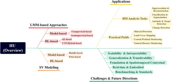 Figure 1. The overview of recent advances in HU.