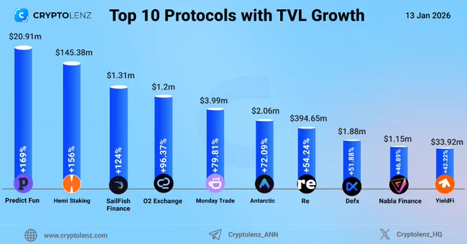 Top 10  Protocols by 7 Days TVL Growth
