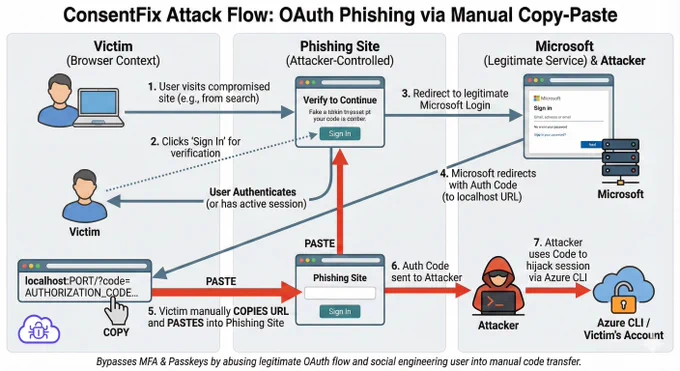 ConsentFix Attack Flow Diagram