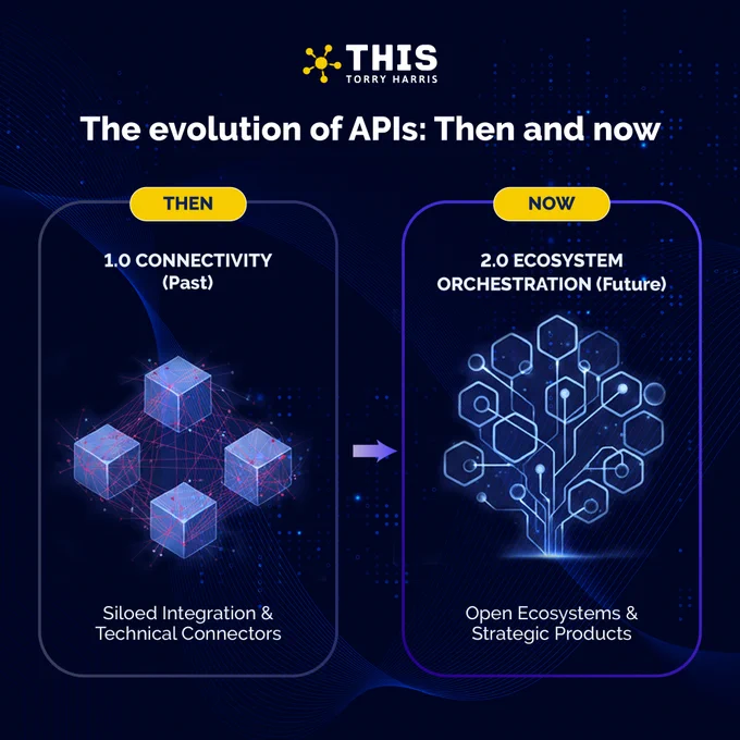 Graphic explaining how APIs have evolved from basic connectivity to ecosystem orchestration, enabling telecom and enterprise organizations to build open digital ecosystems and strategic products.