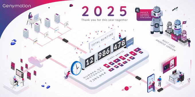 Genymotion 2025 retrospective illustration showing total runtime of 12986478 hours, 7282894 instances