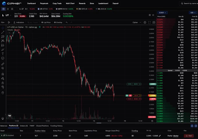 Lazy trade of the day on @tradeonCipher 📈

As many know, I've been shorting LIT on Cipher with a 2:1 or 3:1 RR and it's been performing well.

Since it was in a clear LTF time frame, it was easy to enter on the bounce at previous support and TP at the previous low (or further if you're greedy).

With BTC pumping, it looks like LIT is slow to react so now I'm flipping my short term bias into bullish.

As you can see in my trade setup below on Cipher, I reversed the trend by going low and longing with 3x leverage going up.

Ticker: LIT
Entry: $2.1
TP: $2.24
SL: $2.06

This is another 3:1 RR trade setup, and think LIT gets a bounce here along with the rest of the market. 

Trade on $CIPHER and earn rewards from your volume. Good luck!
