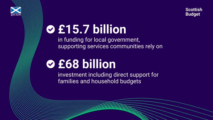 £15.7 billion in funding for local government, supporting services communities rely on.

£68 billion investment including direct support for families and household budgets.
