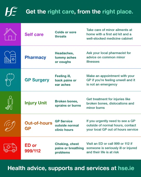 Infographic that says, 'Get the right care, from the right place. Self-care, take care of minor ailments such as colds and sore throats at home with a first aid kit and a well-stocked medicine cabinet. Pharmacy, ask your local pharmacist for advice on common minor illnesses such as headaches, tummy aches and coughs. GP surgery, make an appointment with your GP if you're feeling unwell and it is not an emergency for example, feeling ill, back pains or ear aches. Injury unit, get treatment for injuries like broken bones, dislocations and minor burns. Out of hours GP, if you urgently need to see a GP outside of normal hours, contact your local GP out of hours service. Visit an ED or call 999/112 if someone is seriously ill or injured and their life is at risk, for example if they are choking or have chest pains or breathing problems'.