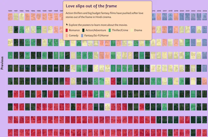 Icon array of Bollywood film covers, ordered by year from 1990 to 2024. The movie covers are color-coded by genre. The romance genre was quite popular, along with the action genre, at the beginning. Since 2015, the romance genre has become less prevalent, while the action genre has become more so. The fantasy genre is also prominent. Published by Kontinentalist.