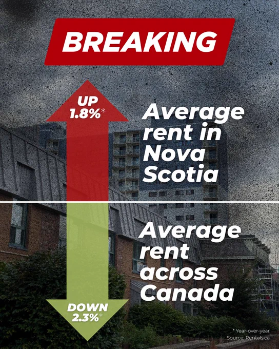 A graphic comparing rent trends shows average rent in Nova Scotia up 1.8% and average rent across Canada down 2.3%. Text at the top reads “Breaking,” with arrows indicating the increase and decrease.