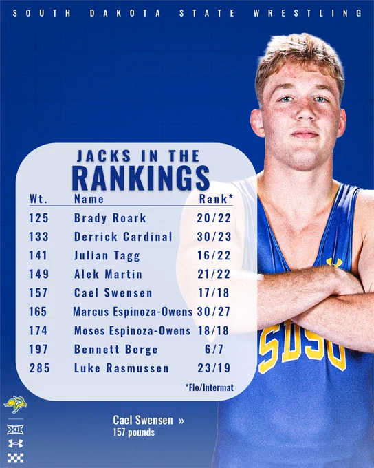 South Dakota State wrestling graphic titled ‘Jacks in the Rankings.’ A list shows SDSU wrestlers by weight class and national ranking: Brady Roark (125, 20/22), Derrick Cardinal (133, 30/23), Julian Tagg (141, 16/22), Alek Martin (149, 21/22), Cael Swensen (157, 17/18), Marcus Espinoza-Owens (165, 30/27), Moses Espinoza-Owens (174, 18/18), Bennett Berge (197, 6/7), and Luke Rasmussen (285, 23/19). A portrait of Cael Swensen in a blue SDSU singlet appears on the right.