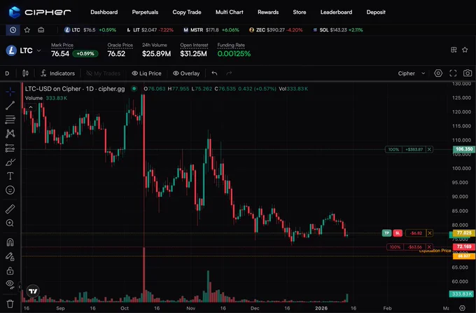 Day 38 of learning about @LitecoinVM and Litecoin ecosystem.

Today we're taking a look at a high reward/risk trade on $LTC.

Have mentioned a few times in the past that the $LTC chart is starting to line up with $LITVM and the non-stop news driven catalysts we have lined up over the next few months.

Once LitVM enables yield opportunities for the Litecoin holders and community, the Sound Money Web3 meta should kick off in full throttle.

What we're seeing on LTC price right now is that we're seeing a bottoming structure   reversal at the bottom of a multi-year channel.

The longer the time frame, the more reliable these patterns and supply/resistances are, and $LTC is trying to put in a triple tap reversal after a fake breakdown.

This has everything I look for in a chart, and I'm taking my first 'real' 10x leverage trade on Cipher terminal.

The reward to risk is 6:1 here and my TP/SL have already been put in so I know the exact two outcomes that can play out.

Expecting trustless br