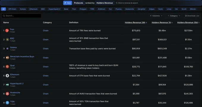 Berachain 收入通过 PoL分配给代币持有者（数据来自DeFiLlama）