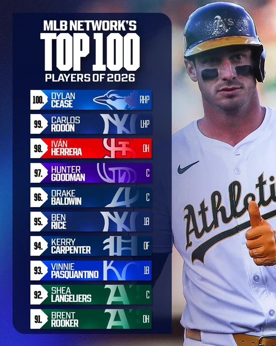 MLB Network’s Top 100 Players of 2026
100. Dylan Cease, Blue Jays, RHP
99. Carlos Rodón, Yankees, LHP
98. Iván Herrera, Cardinals, DH
97. Hunter Goodman, Rockies, C
96. Drake Baldwin, Braves, C
95. Ben Rice, Yankees, 1B
94. Kerry Carpenter, Tigers, OF
93. Vinnie Pasquantino, Royals, 1B
92. Shea Langeliers, Athletics, C
91. Brent Rooker, Athletics, DH
Pictured: Brent Rooker holding a thumbs up while wearing a white Athletics jersey and green batting helmet.