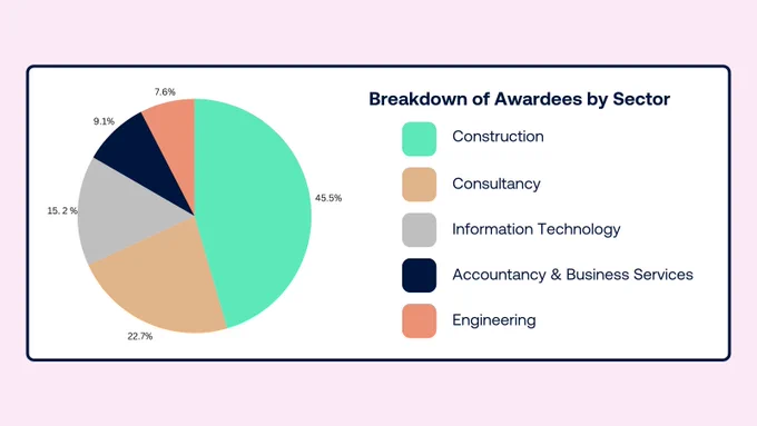 Graphic showing breakdown of awardees by sector.
Construction: 45.5%
Consultancy: 22.7%
Information Technology: 15.2%
Accountancy & Business Services: 9.1%
Engineering: 7.6%