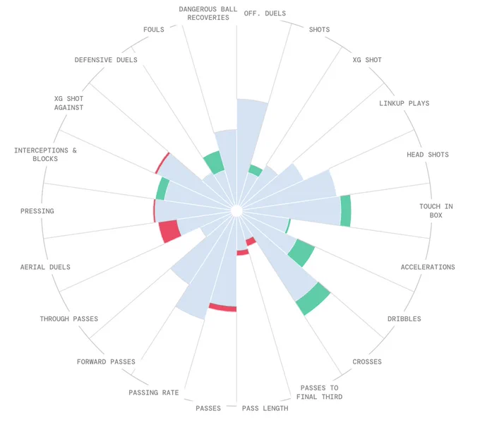 This snapshot of our model highlights where Tottenham are predicted to improve – and where they may decline – with Gallagher set to replace the now-injured Rodrigo Bentancur in the starting XI.