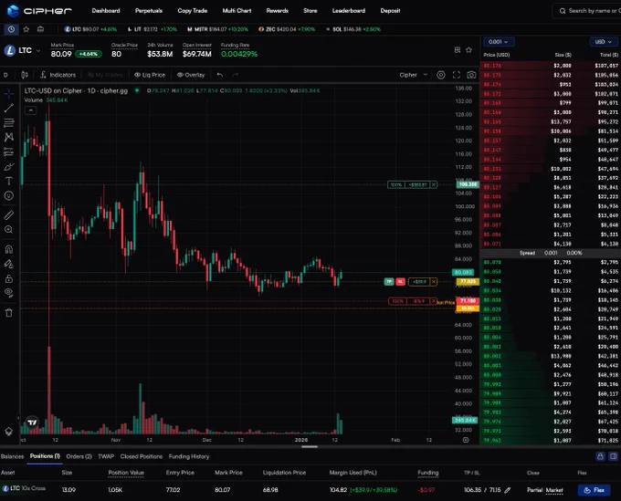Took my first trade with decent size on @tradeonCipher.

The $LTC chart looks bottomed and with Litecoin Virtual Machine on the horizon, I took this trade on the triple tap reversal at the bottom of the channel.

Cipher allows you to trade LTC with 10x leverage, so this specific trade setup gives me a 6:1 Reward to Risk, and the TP/SL levels are listed below:

Ticker: $LTC
Entry: $77
TP: $106
SL: $71

Pretty cool that Cipher shows you the net PnL on your take profit and stop loss so you know exactly how much you're going to make (or lose) on the trade.

This trade is giving me 1k in volume to go towards $CIPHER TGE and xeet multipliers. 

Going to do trailing stop loss as the price moves up. 

Congrats if you took the trade!