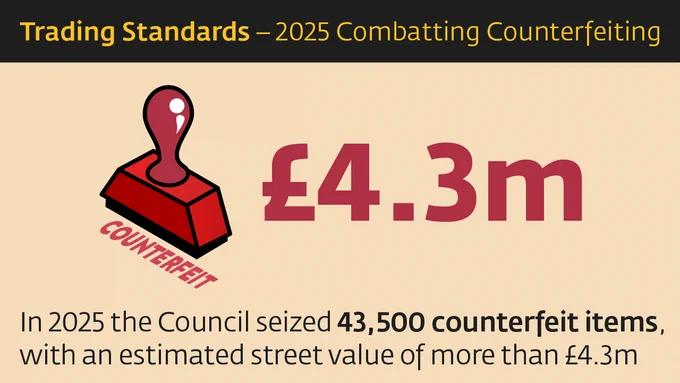 Trading Standards- 2025 Combatting Counterfeiting. 43,500 counterfeit items seized in total - Street value of counterfeit items seized £4,360,300