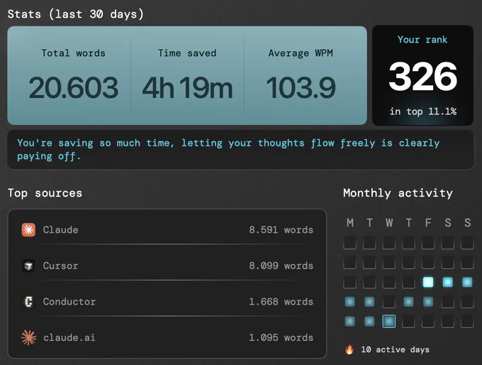 30-day writing stats: 20,603 words, 4h 19m saved, 103.9 WPM average, rank 326, with source breakdown and activity heatmap