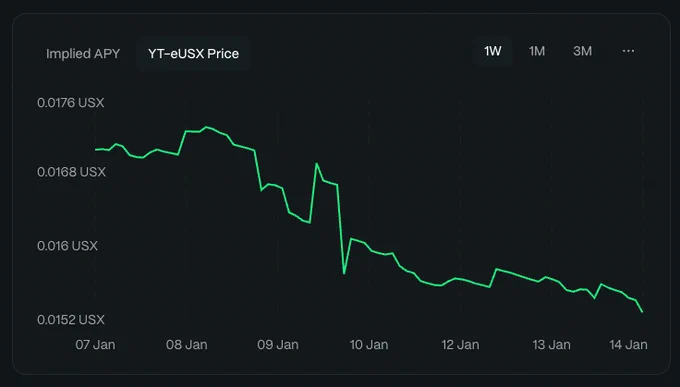 Thesis below on Solstice's YT market is holding up nicely.

With $SLX on the horizon (less than 80 days), we're starting to see YT-USX outperform YT-eUSX as we predicted.

YT-eUSX price action continues to trickle down slowly, most likely due to the 'chase' we discussed in the qt. 

Excitement is starting to build on Solstice as we see polymarket odds improving for the 100m FDV market, which I think we'll easily hit.

YT-USX is mostly flat, but this makes sense bc there's only 3 weeks left until maturity in February. 

For context, $100 USX invested into YT-USX today will give you 333k flares/day, and 8.7m flares at maturity.

This is still insane value, and I expect the rotation to continue as the clock ticks down. Some ppl will get scared and exit right before maturity, but if you do the math it makes sense to add at these prices and just hold until the end. 

gSolstice