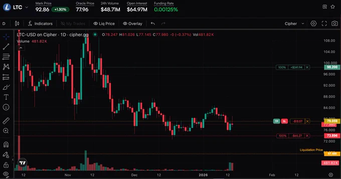 Day 39 of talking about all things @LitecoinVM.

Today we're following up on the $LTC trade we took yesterday, which has been performing well so far!

$LITVM is just around the corner, and soon there will be tons of yield opportunities and things for holders to do on the L2. The LTC chart is aligning with these upcoming catalysts, so now's a good time to pay attention.

I'm personally adding to my $LTC long on any dips here, as long as the price stays above $73.

The closer you get to $73 the better your entry is, so I'm taking a DCA approach where I'll trim on any impulse up, and add on any impulse down, with a stop loss below $73 which is my invalidation point.

Litecoin Virtual Machine will transform LTC from digital silver into Sound Money Web3, and the best way to get exposure is to get in before everyone is talking about it on the timeline.

They also have been working on privacy for a few years now, and think they will have a similar run as ZEC and XMR when the market realizes t