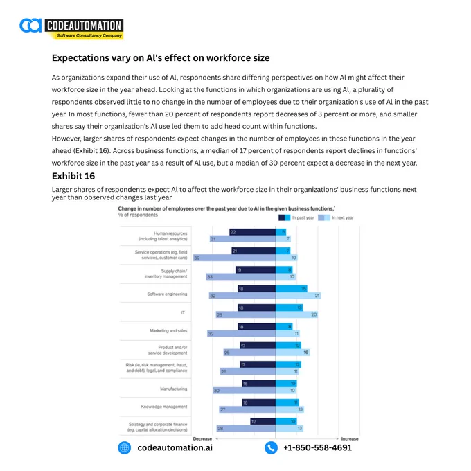 A data-driven chart showing how organizations expect AI to impact workforce size across business functions, highlighting that most leaders anticipate role changes and reskilling rather than large employee reductions.