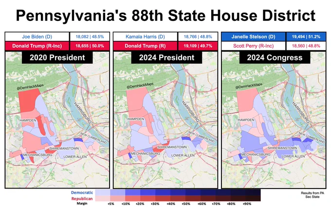 Three side-by-side maps of Pennsylvania’s 88th State House District comparing election results. The left map shows 2020 presidential results: Joe Biden (D) with 18,082 votes (48.5%) and Donald Trump (R-Inc) with 18,655 votes (50.0%). The middle map shows 2024 presidential results: Kamala Harris (D) with 18,766 votes (48.8%) and Donald Trump (R) with 19,109 votes (49.7%). The right map shows 2024 U.S. House results: Janelle Stelson (D) with 19,494 votes (51.2%) and Scott Perry (R-Inc) with 18,560 votes (48.8%). All maps display the same district boundaries with precinct-level red and blue shading indicating partisan margins, labeled towns including Hampden, Mechanicsburg, Shiremanstown, Lower Allen, New Cumberland, and Harrisburg.