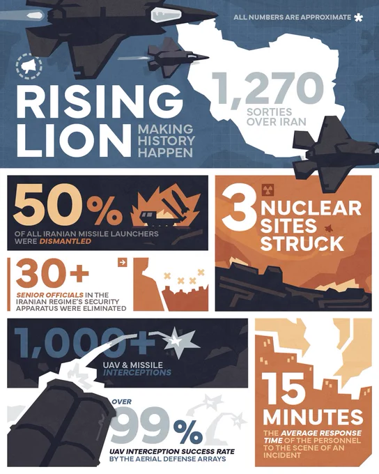🇮🇱 #OperationRisingLion 
