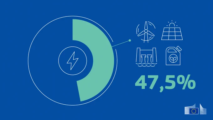 Blue and green illustration showing a pie chart filled to 47.5% with renewable energy from wind, solar, hydro and biofuels (4 icons on the right).