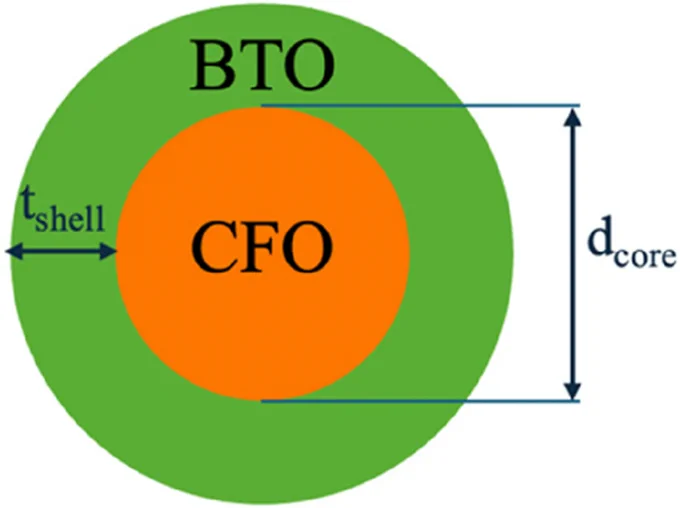 Figure 2. Geometry of the magnetoelectric nanoparticle: magnetoelectric core in cobalt ferrite and piezoelectric shell in barium titanate