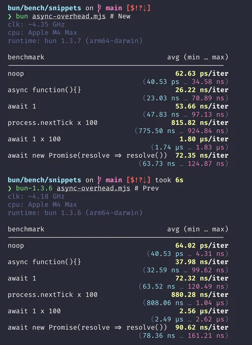 bun/bench/snippets on ? main [$!? ]
› bun async-overhead.mjs # New clk: ~4.35 GHz cpu: Apple M4 Max
runtime: bun 1.3.7 (arm64-darwin)
benchmark
avg (min ... max)
noop
62.63 ps/iter
(40.53
ps
34.58 ns)
async function ( ){}
26.22 ns/iter
(23.03
nS
70.89 ns)
await 1
53.66 ns/iter
(47.83
nS
...
97.13 ns)
process. nextTick × 100
815.82 ns/iter
(775.50 ns ... 924.84 ns)
await 1 x 100
1.80 us/iter
(1.74 uS
... 1.83 uS)
await new Promise(resolve → resolve()) 72.35 ns/iter
(63.73 ns ... 124.87 ns)
bun/bench/snippets on ? main [$!?] took 6s
› bun-1.3.6 async-overhead.mjs # Prev clk: ~4.18 GHz cpu: Apple M4 Max
runtime: bun 1.3.6 (arm64-darwin)
benchmark
avg (min ... max)
noop
64.02 ps/iter

(40.53
ps
...
4.31 ns)
async function () {}
37.98 ns/iter
(32.59
nS
•..
99.62 ns)
await 1
process. nextTick x 100
72.32 ns/iter
(63.52
nS
•..
120.49 ns)
880.28 ns/iter

(808.06
nS
... 1.04 US)
await 1 x 100
2.56 us/iter
2.49
... 2.62 us)
await new Promise(resolve → resolve())
90.62 ns/iter
(78.36 ns ... 161.2