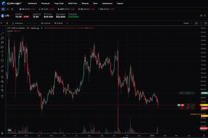 Got stopped out on $LTC trade on @tradeonCipher.

We're now 1 win and 1 loss on this trade.

Taking another shot at a long here given that huge liquidation wick and bullish divergence on the 4H.

We are 'broken down' from the 2 year channel on Litecoin, but it has been reliable for so long and BTC is still sitting at 96.7k.

If it's a false breakdown, we have a ton of upside, and the great news is that the reward to risk ratio just got significantly better.

Litecoin Virtual Machine should melt faces so feeling pretty good about this from both TA and FA pov.