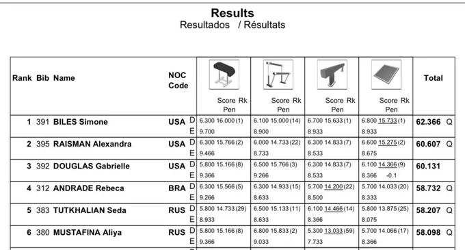 2016 WAG AA qualification results