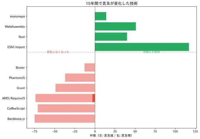 技術	初期	後期
Backbone.js	75	0
CoffeeScript	71	0
AMD/RequireJS	74	3
Grunt	49	0
PhantomJS	37	0
Bower	13	0

15年間で言及が増えた技術
技術	初期	後期
ESM/import	2	117
Rust	1	40
WebAssembly	0	51
monorepo	0	14