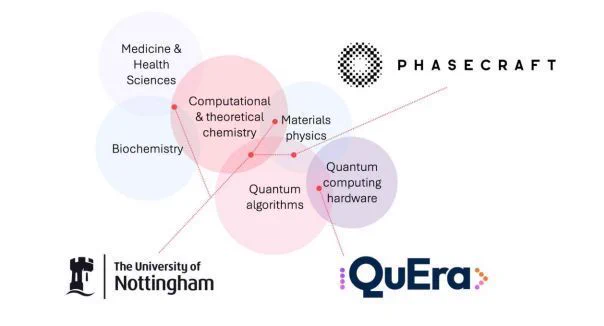New Perspective from #Q4Bio shows how quantum computing can support drug discovery today. Using neutral-atom data to train quantum-enhanced DFT, the Nottingham, @PhasecraftLtd, @QueraComputing team outlines a scalable path for complex biological systems.