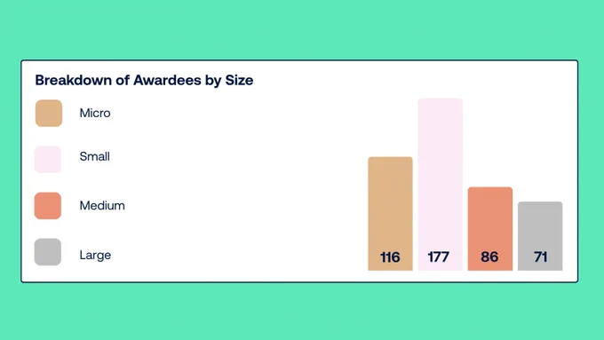Graphic shows a bar chart breakdown of FPC awardees by size.
Micro: 116
Small: 177
Medium: 86
Large: 71
