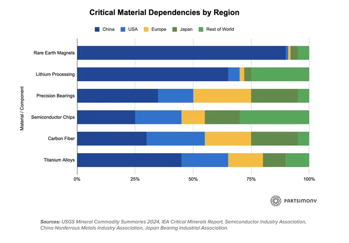 A chart of material dependencies by region.