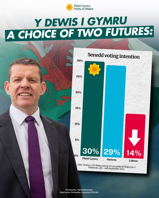 Welsh flag background, with Rhun ap Iorwerth on the left and a bar chart on the right.

Heading: "The choice for Wales" in Welsh, and "A choice of two futures" (in green)

The bar chart is titled "Senedd voting intention" and shows Plaid Cymru at 30%, Reform UK at 29%, and Labour at 14%.

Data source: YouGov / ITV Wales survey of 1232 adults in Wales (16 ). Fieldwork: 4th - 10th September 2025.