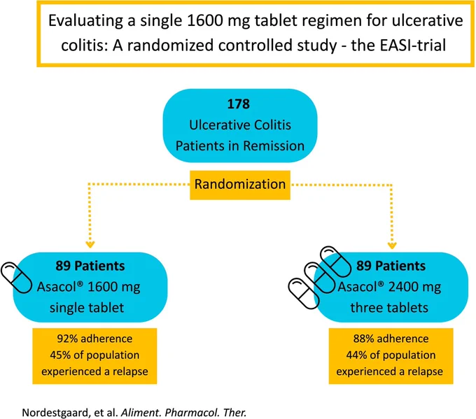 No significant differences were found in adherence or relapse of either a single 5-ASA tablet or three-tablet treatment. The simplified single-tablet lower dose treatment could be a feasible alternative to the conventional three-tablet regimen.