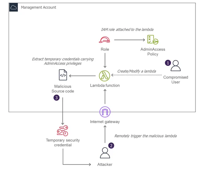 Lambda Persistence - Source: aws.amazon.com