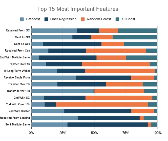 Top 15 most Importante feature for AML tree machine learning models