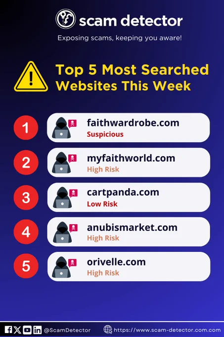 Scam Detector infographic: Top 5 most searched websites this week. 1) faithwardrobe.com – Suspicious, 2) myfaithworld.com – High Risk, 3) cartpanda.com – Low Risk, 4) anubismarket.com – High Risk, 5) orivelle.com – High Risk. Includes warning icons and Scam Detector branding.