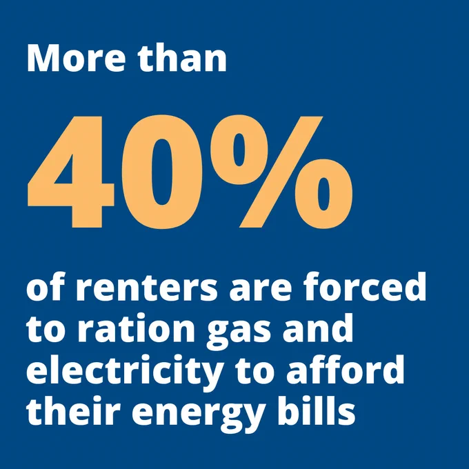 Text reads, 'More than 40% of renters are forced to ration gas and electricity to afford their energy bills'.