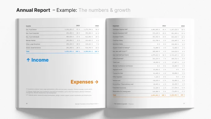 Blender Foundation Annual Report 2024