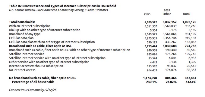 2024 American Community Survey 1-Year Estimates data chart re: Internet connections of Ohio households