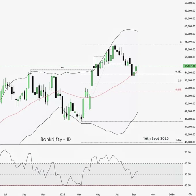 BankNifty View 🔥
📌 1M – RSI 60
📌 1W – at MBB
📌 1D – near RSI-50 / MBB

Market’s in downtrend → every bounce is facing selling pressure. Right now, just a retracement.

Tomorrow’s Game Plan 🎯
✅ Wait for 1H to break below RSI-60
✅ Then 15m RSI-60 / UBB = strong resistance
✅ Entry on 3m price action setup
🎯 Targets:

1H RSI-40

Swing Low

⚡ Bonus Risk Trade: If 1H RSI-40 / LBB acts as support, plan a quick counter trade from 15m/5m price action with 1:2 RR.

#banknifty #tradingplan #priceaction #niftybank #stockmarketindia #daytrading #traderslife