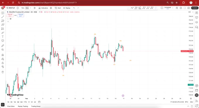 #Westlife is making a good #trianglePattern. Better Risk Reward can be managed. 

#StockMarketIndia #ElliottWaveAnalysis #ElliottWaveCounts #ElliottWaveTheory #TechnicalAnalysis