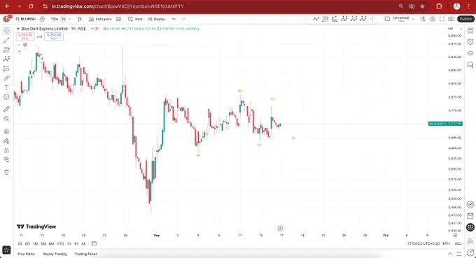 #Bluedart can give a good move with #Trianglepattern 

#StockMarketIndia #TechnialAnalysis #ElliottWaveAnalysis #ElliottWaveCount