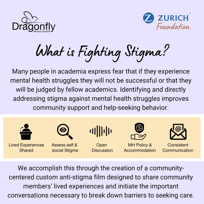 Purple background with a tan box. Top right: Dragonfly Mental Health and Z Zurich Foundation logos. Icons represent: Shared Lived Experiences, Assessing Self & Social Stigma, Open Discussion, Mental Health Policy & Accommodation, and Consistent Communication. Text explains Fighting Stigma as a community-driven effort to reduce fear and judgement around mental health in academia—using lived experiences and open dialogue to break down barriers to seeking care.