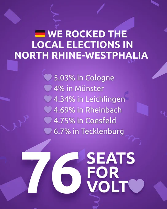 Graphic with the headline 'WE ROCKED THE LOCAL ELECTIONS IN NORTH RHINE-WESTPHALIA.' It shows the election results for the Volt party, including their percentages in several cities: 5.03% in Cologne, 4% in Münster, 4.34% in Leichlingen, 4.69% in Rheinbach, 4.75% in Coesfeld, and 6.7% in Tecklenburg. At the bottom, a large number '76' is displayed next to the text 'SEATS FOR VOLT'.