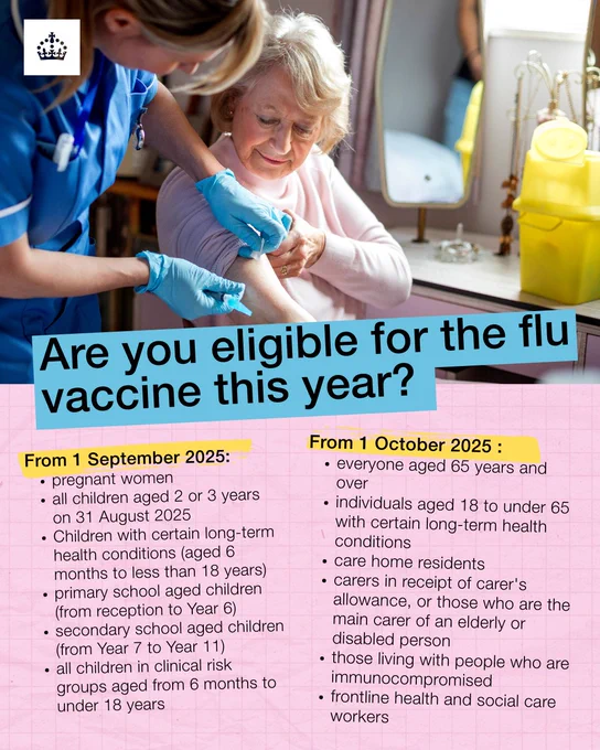 Are you eligible for the fly vaccine this year?

From 1 September 2025 
pregnant women 
all children aged 2 or 3 years on 31 August 2025 
children with certain long-term health conditions (aged 6 months to less than 18 years) 
primary school aged children (from reception to Year 6) 
secondary school aged children (from Year 7 to Year 11) 
all children in clinical risk groups aged from 6 months to under 18 years 

From 1 October 2025 
everyone aged 65 years and over 
individuals aged 18 to under 65 with certain long-term health conditions 
care home residents 
carers in receipt of carer's allowance, or those who are the main carer of an elderly or disabled person 
those living with people who are immunocompromised 
frontline health and social care workers 