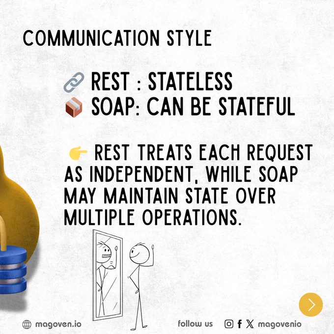 magoven.io REST vs SOAP API